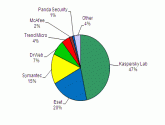 بازار پر رونق نرم افزارهای امنیتی در سال 2011