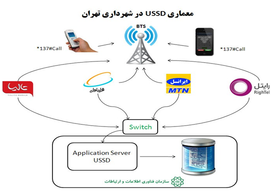 کاربردهای USSD در ارائه خدمات شهری