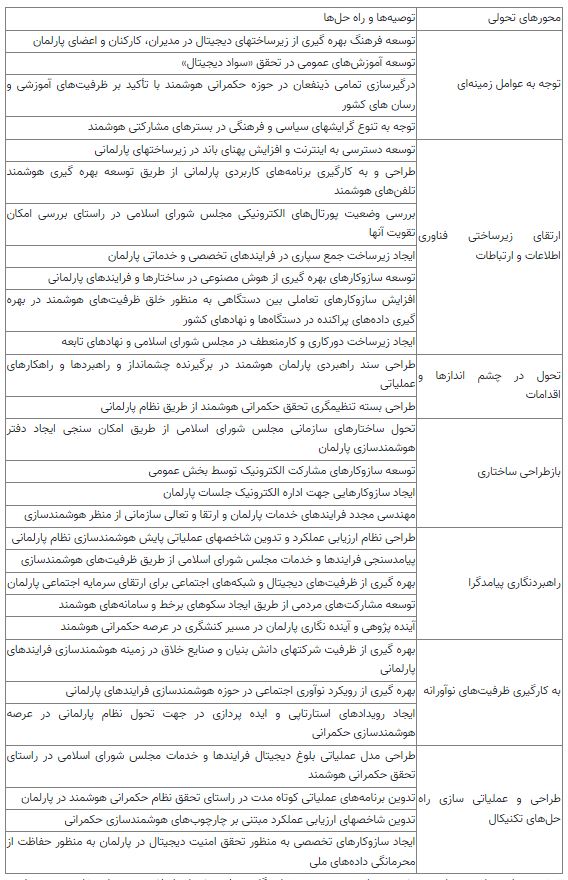 جدول محورهای تحولی، توصیه‌ها و راه حل های تحقق حکمرانی هوشمند در مجلس شورای اسلامی