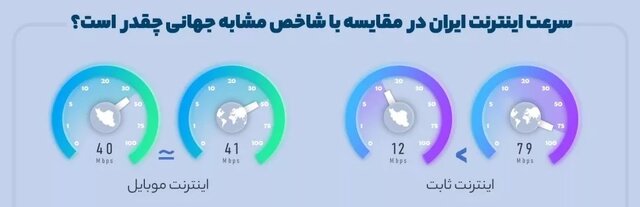 مقایسه اینترنت ایران با جهان